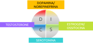 CAPIRE I CLIENTI “STRANI”: UN GIOCO DA RAGAZZI COL DISC. CORRELATI NEURALI TEMPERAMENTO